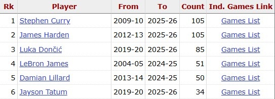塔图姆30+5+8+5三分 前锋历史第二仅次詹姆斯 塔图姆30+5+8+5三分 前锋历史第二仅次詹姆斯