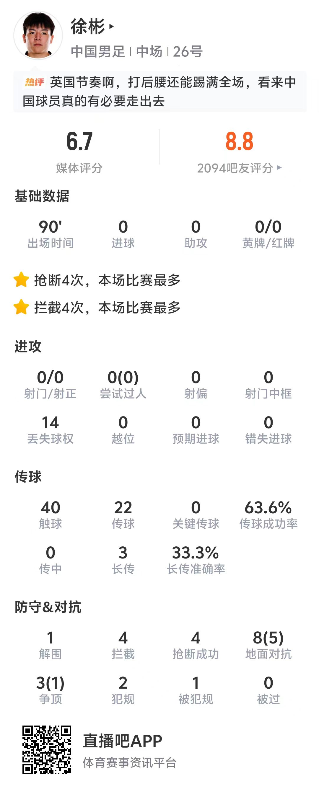 徐彬全场拦截抢断各4次 国足0-2负喀麦隆