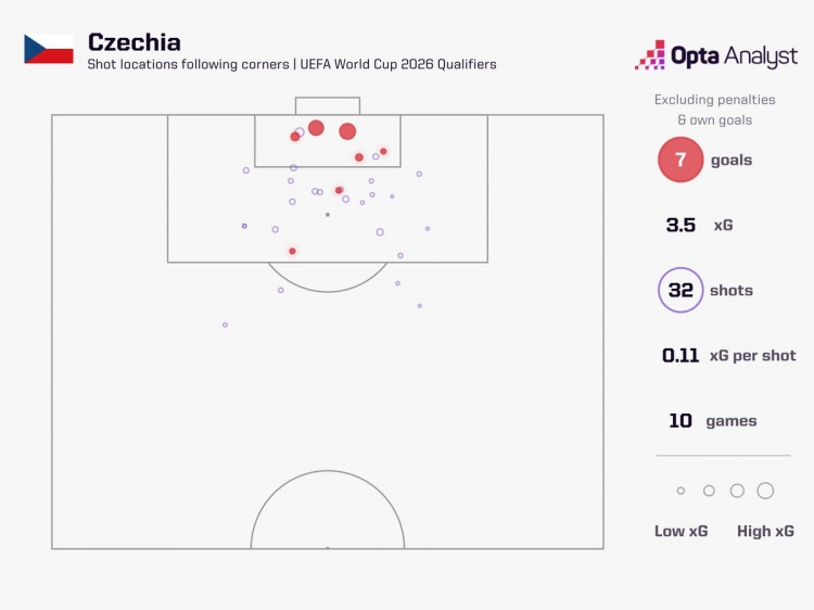 捷克角球7球制霸欧洲区 定位球成世预赛关键杀器