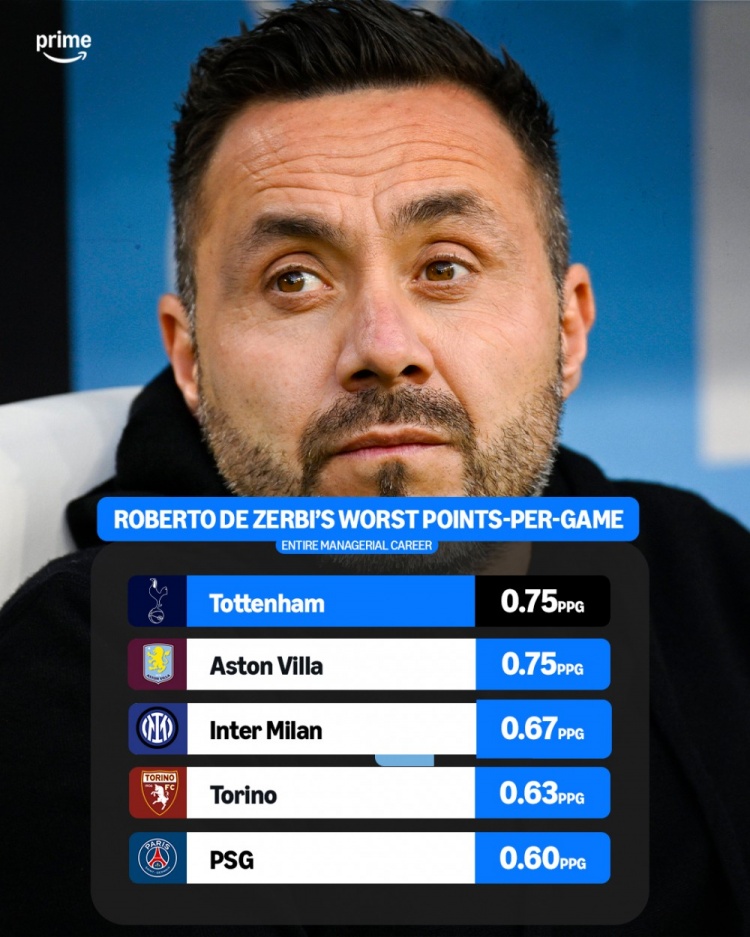 德泽尔比执教热刺 过往对阵热刺场均得分仅0.75 德泽尔比执教热刺 过往对阵热刺场均得分仅0.75