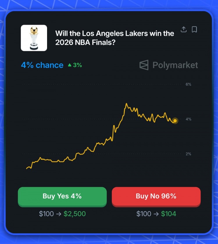 湖人锁定季后赛席位 预测平台夺冠概率更新至4% 湖人锁定季后赛席位 预测平台夺冠概率更新至4%