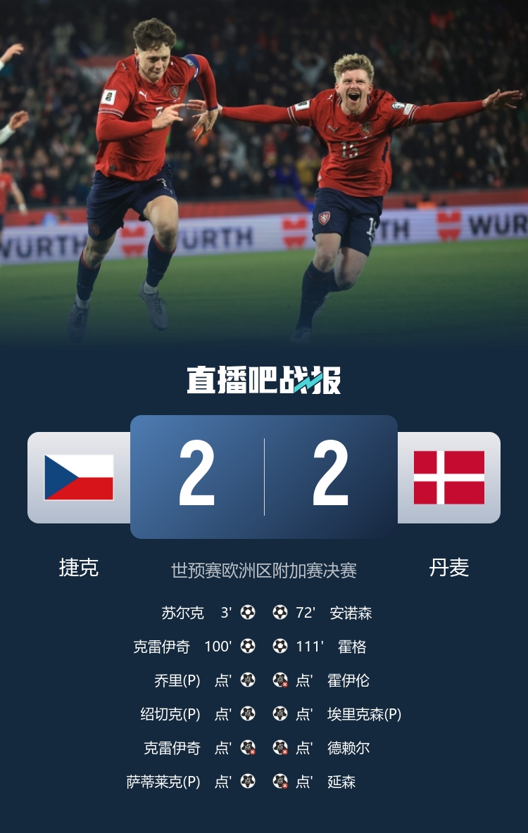 丹麦无缘世界杯 总监力挺主帅莱默尔至2028