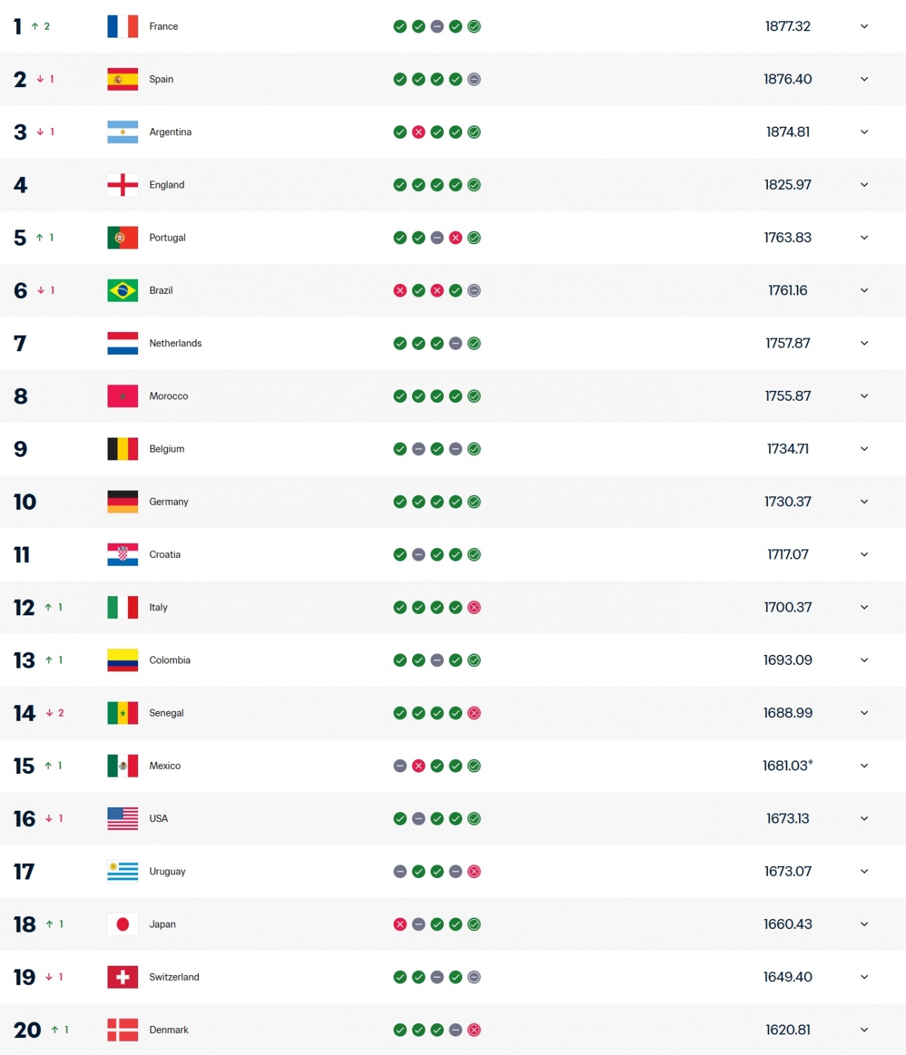 FIFA排名更新：法国登顶西班牙阿根廷下滑 国足跌至94位遭泰国反超