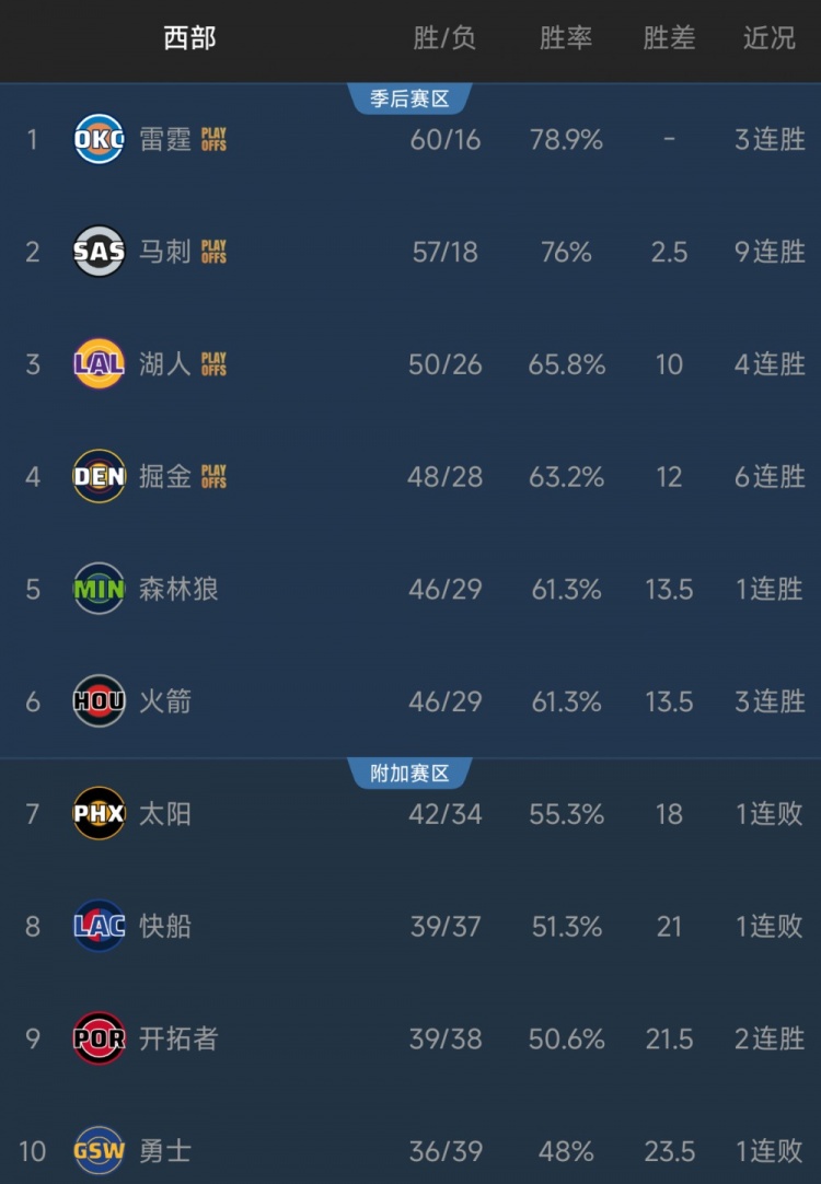 火箭冲前五仅存理论可能 剩余赛程需看湖人掘金脸色