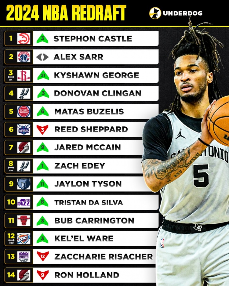 美媒重排2024届新秀 卡斯尔逆袭状元 里萨谢跌至13