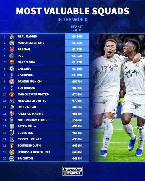 德转更新俱乐部身价榜 皇马13.4亿欧登顶曼城阿森纳紧随