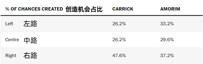 卡里克改造曼联战术版图 控球右倾与低位逼抢成新底色