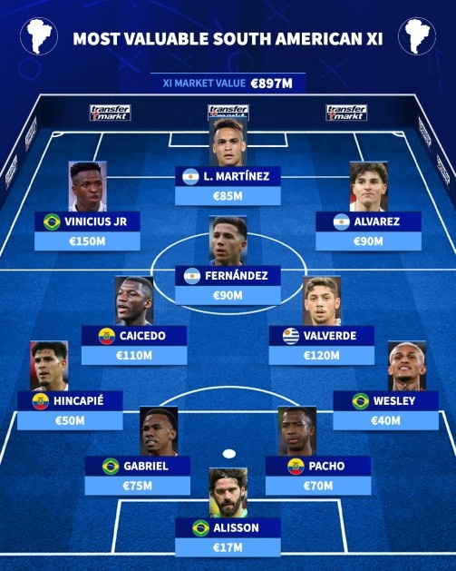 德转南美最贵阵出炉 总身价逼近9亿欧元