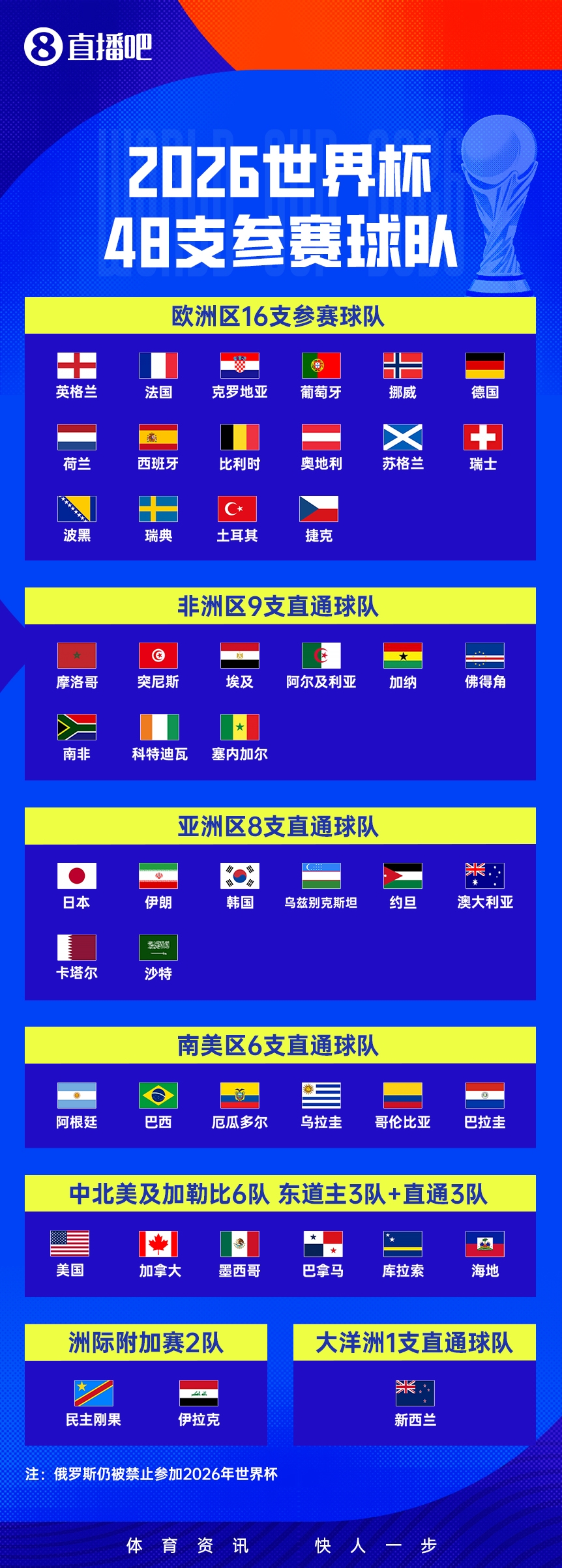 超级计算机预测世界杯概率 西班牙居首阿根廷第四