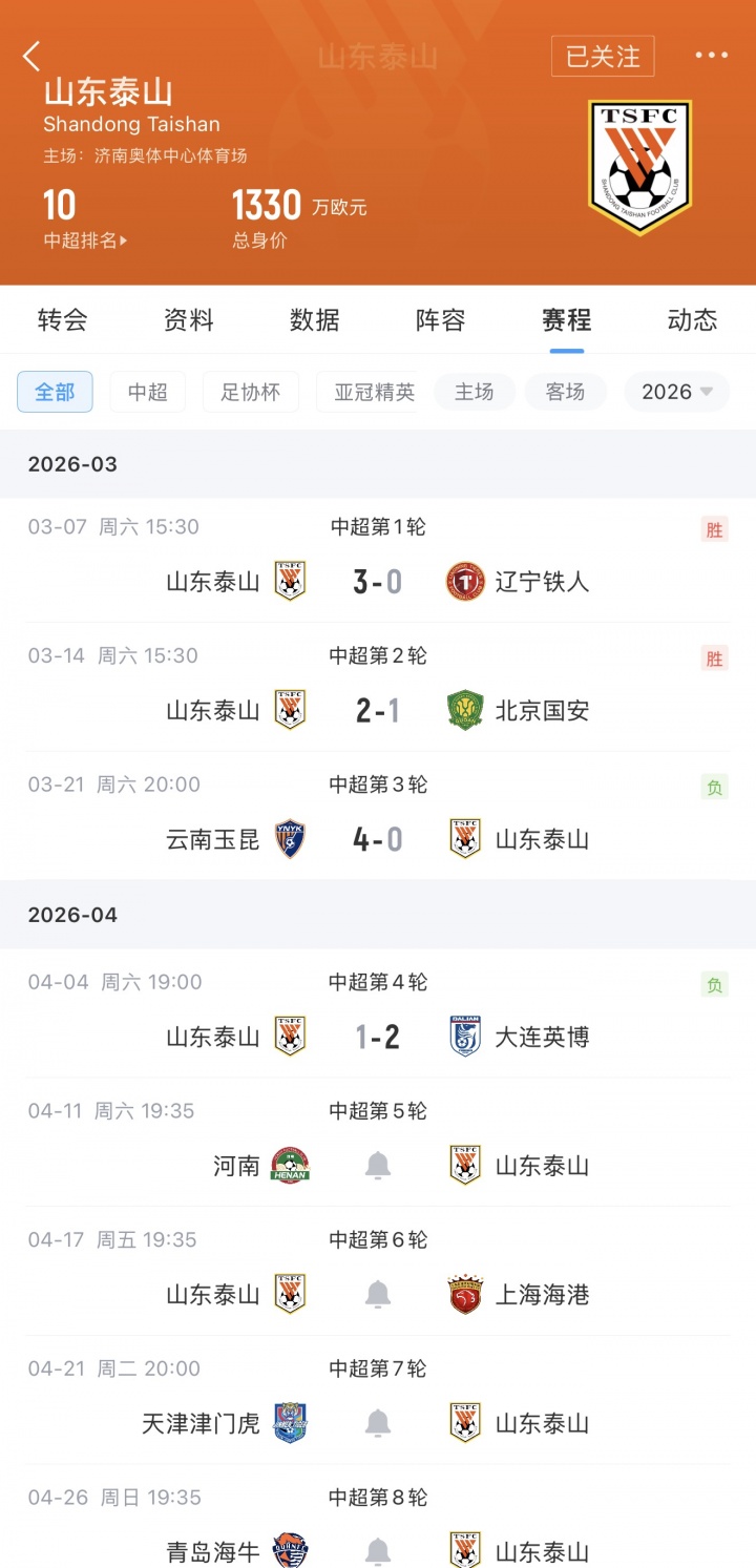 泰山主场再负大连 两连败失六球 积分清零 泰山主场再负大连 两连败失六球 积分清零