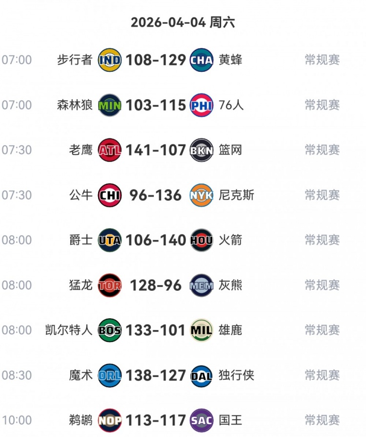 NBA单日赛场现历史级分差 九战平均24.4分创纪录 NBA单日赛场现历史级分差 九战平均24.4分创纪录