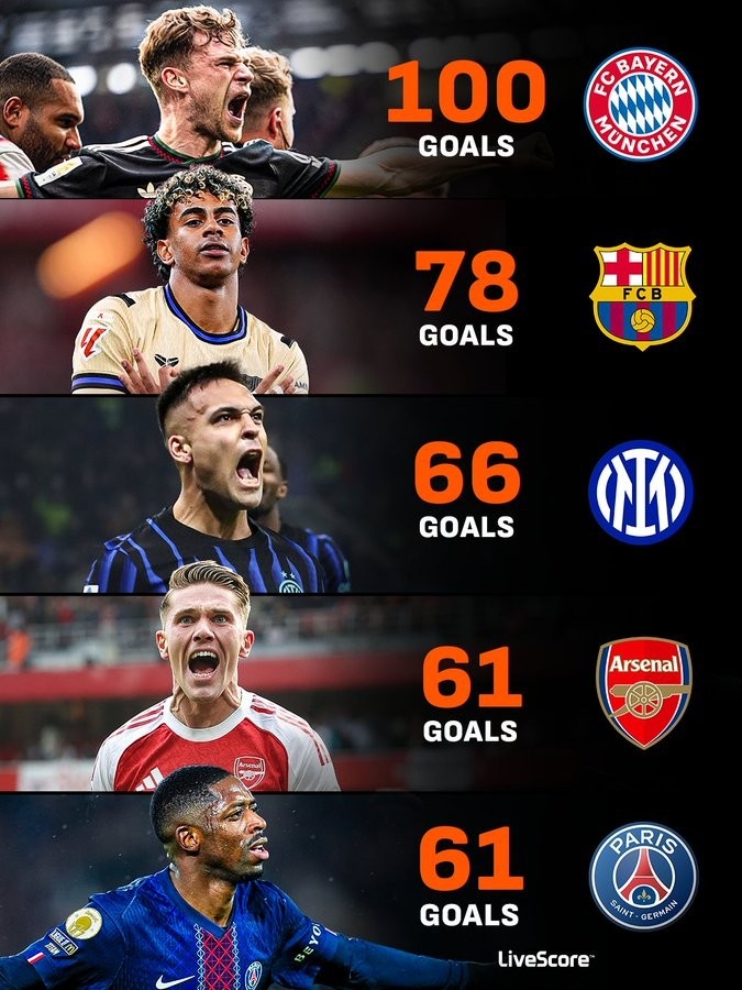 拜仁28轮百球领跑五大联赛 巴萨78球次席