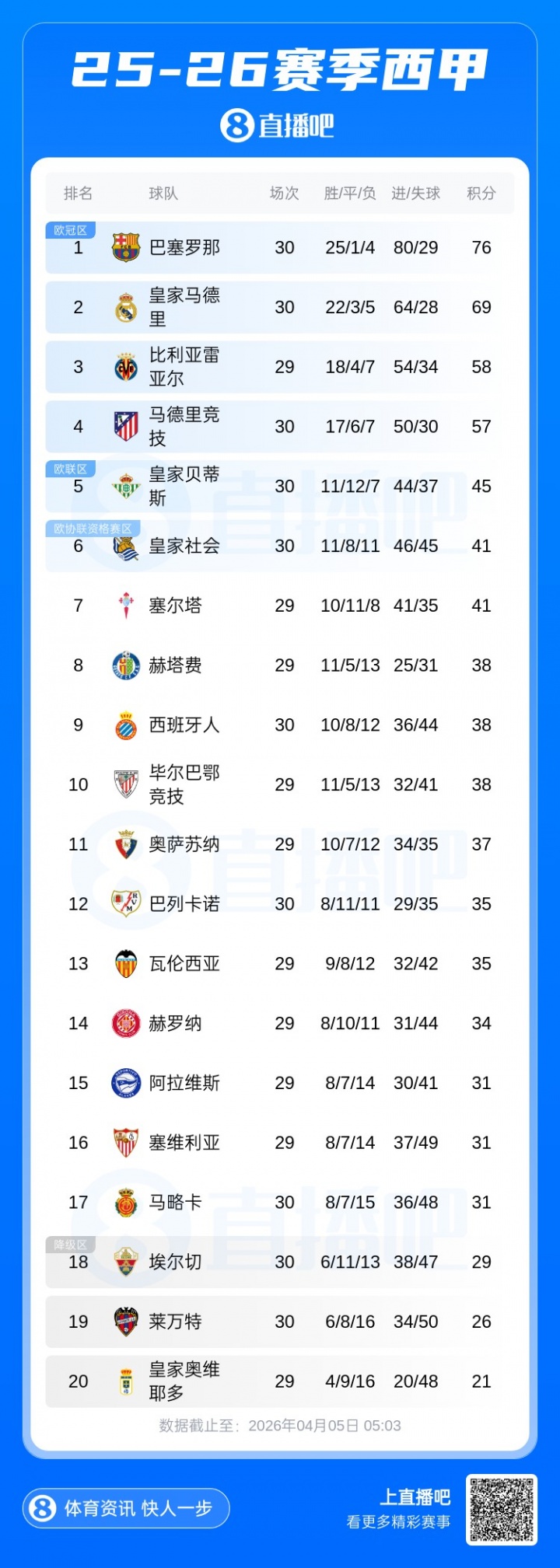 枪手杯赛双线崩盘 巴萨绝杀马竞扩大优势