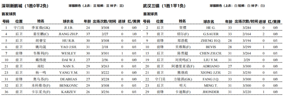 新鹏城三镇四外援对垒 戴伟浚姜至鹏领衔首发