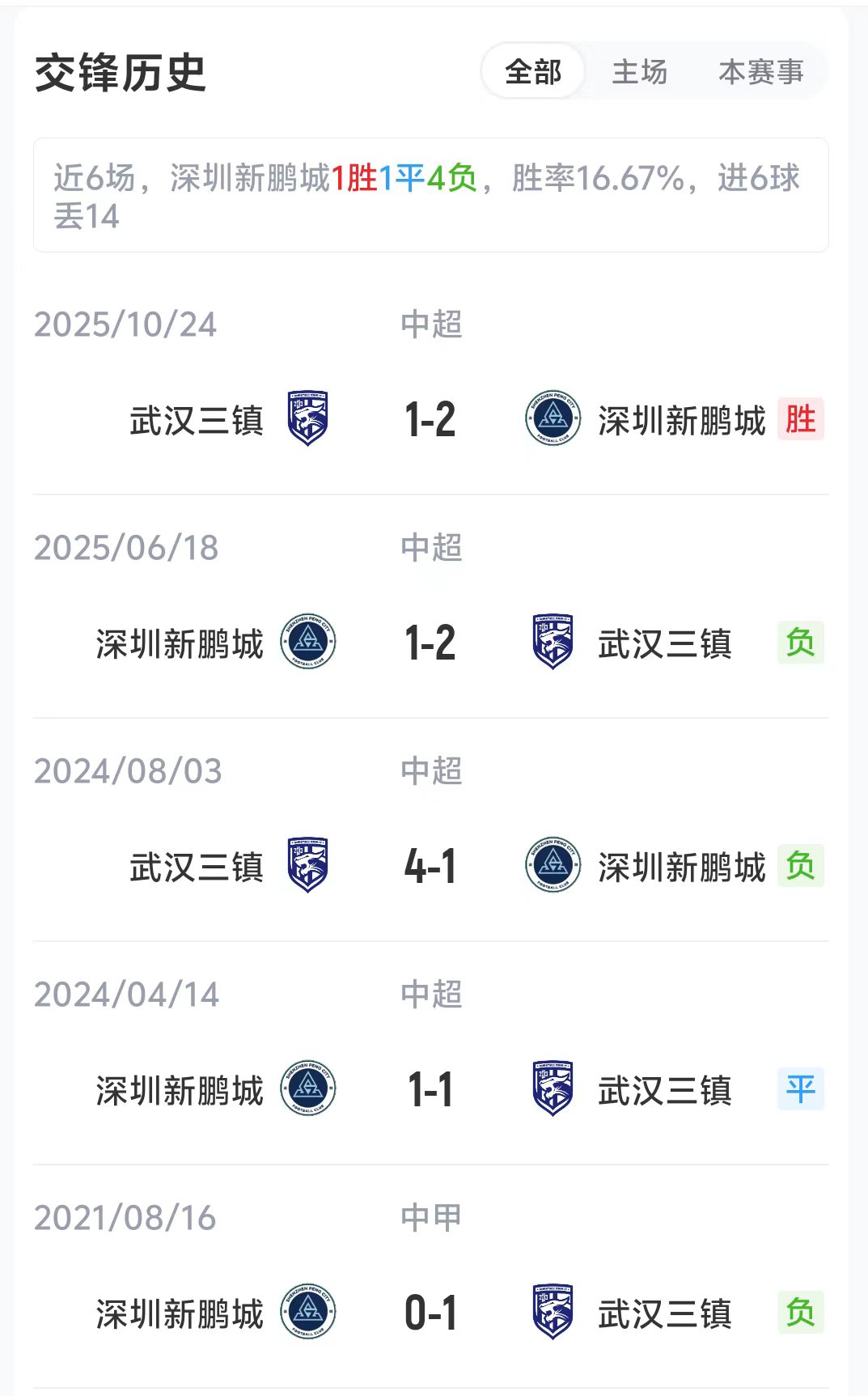 新鹏城三镇四外援对垒 戴伟浚姜至鹏领衔首发 新鹏城三镇四外援对垒 戴伟浚姜至鹏领衔首发