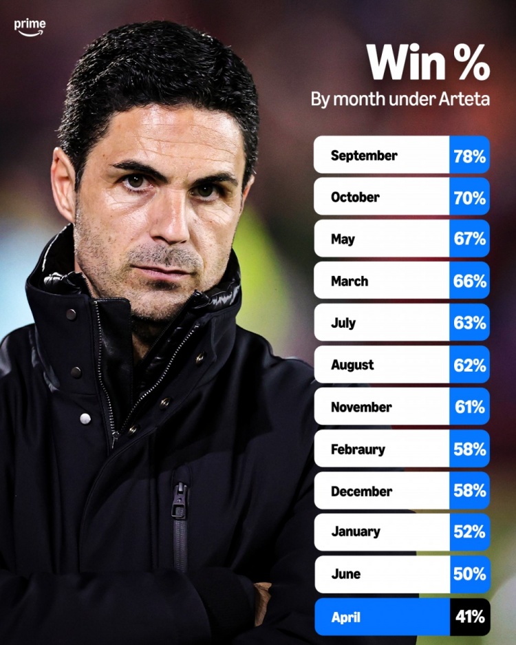 阿尔特塔执教阿森纳月度胜率报告 四月41%为赛季最低谷