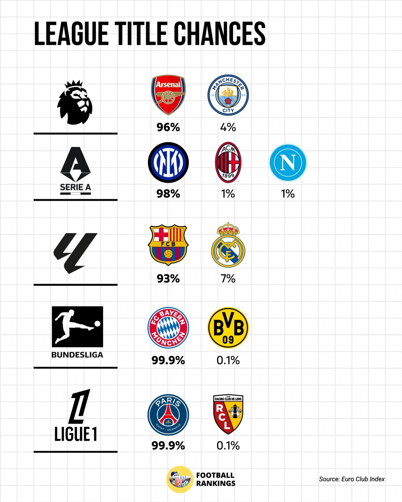 五大联赛冠军归属几无悬念 数据模型显示领头羊概率均超九成