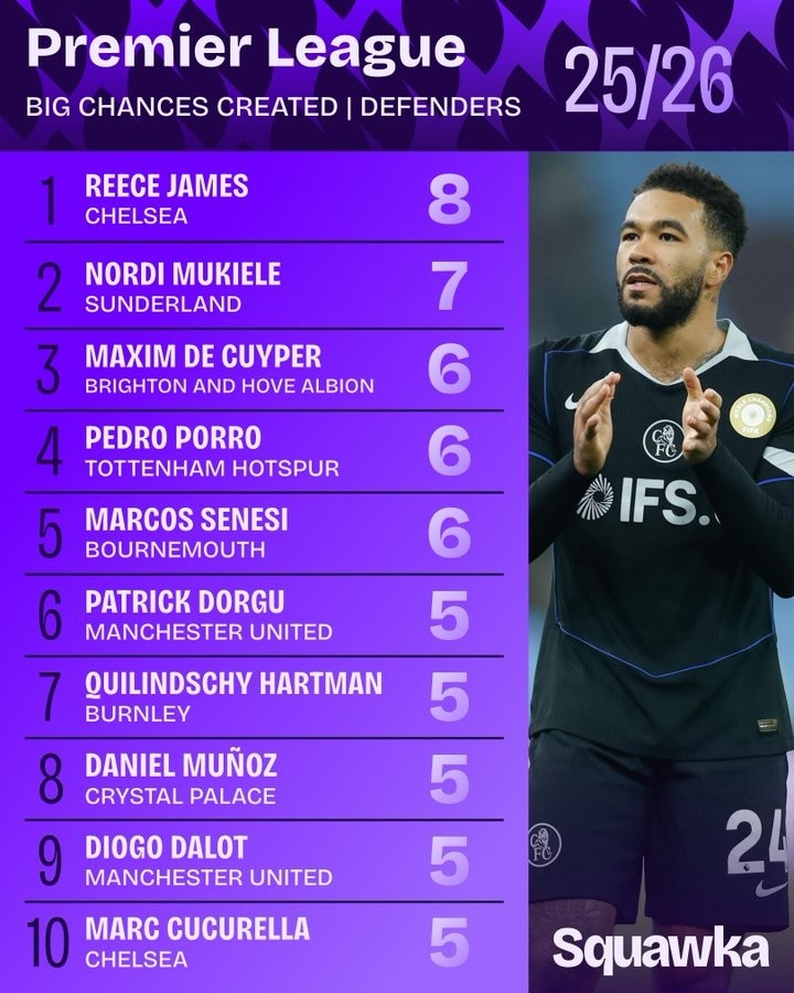 英超后卫关键传球榜 詹姆斯8次居首