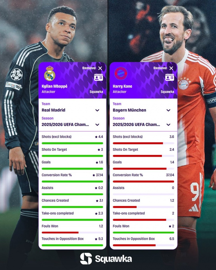 欧冠对决前数据拆解 姆巴佩凯恩90分钟效率对比 欧冠对决前数据拆解 姆巴佩凯恩90分钟效率对比