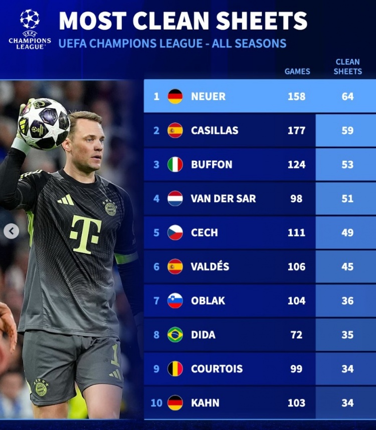 诺伊尔欧冠零封榜居首 拜仁门神力压卡西布冯