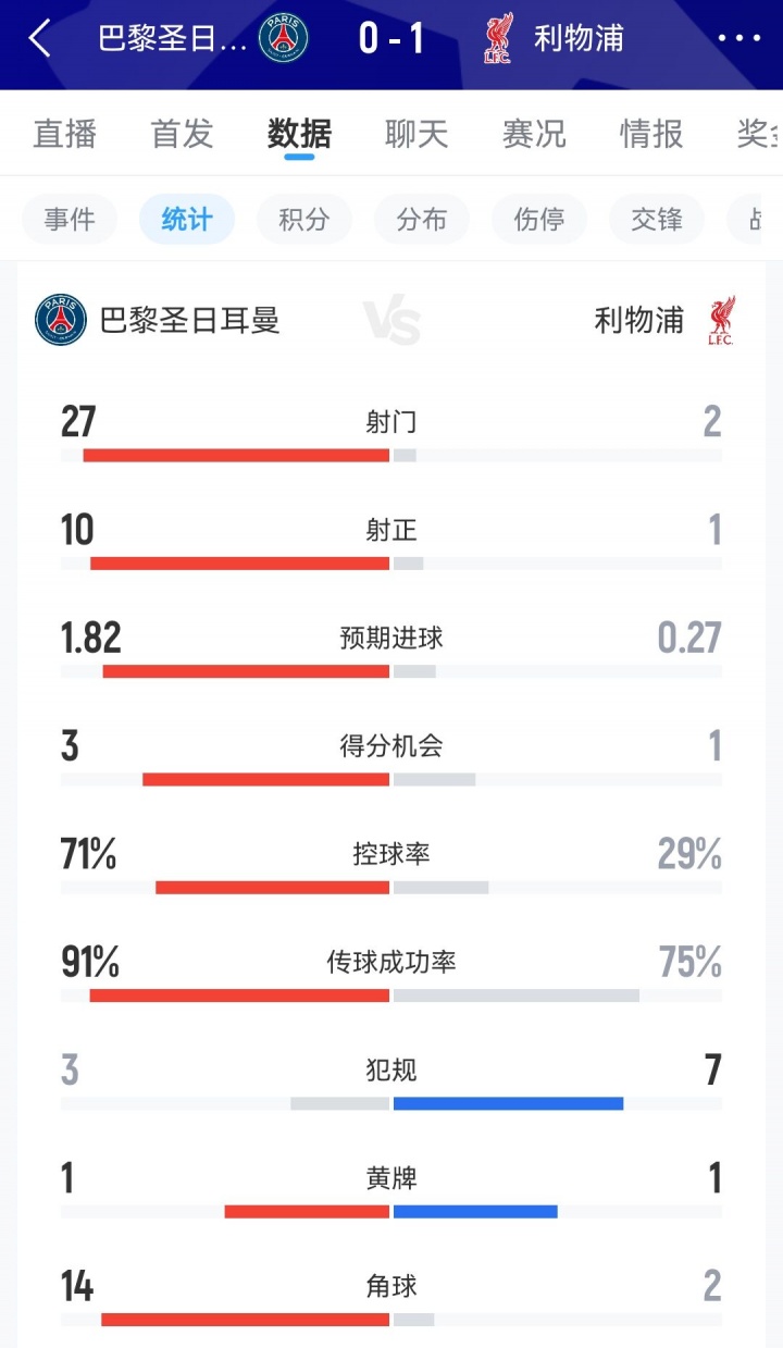 巴黎主场碾压利物浦 红军全场零射正控球率仅26%
