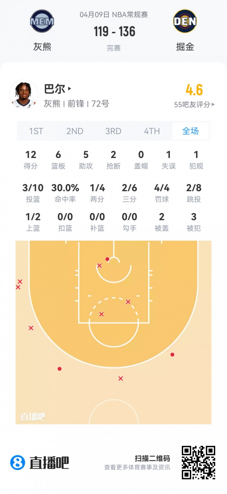 夏季联赛新秀观察 灰熊科沃德27分 弗拉格两双