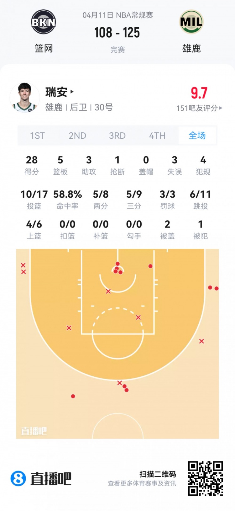 新秀登场时间两极分化 弗拉格高效33分 费尔斯打满44分钟