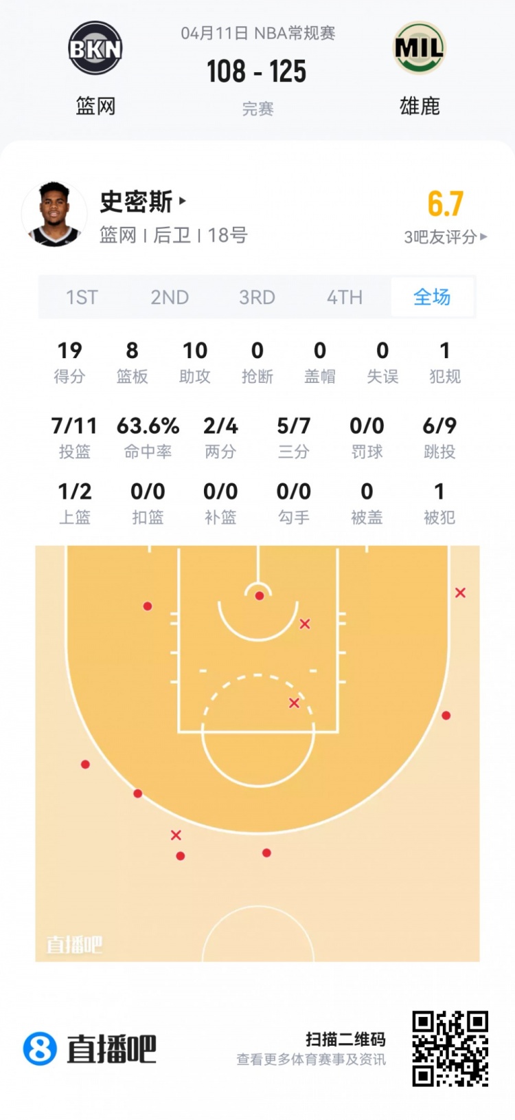新秀登场时间两极分化 弗拉格高效33分 费尔斯打满44分钟