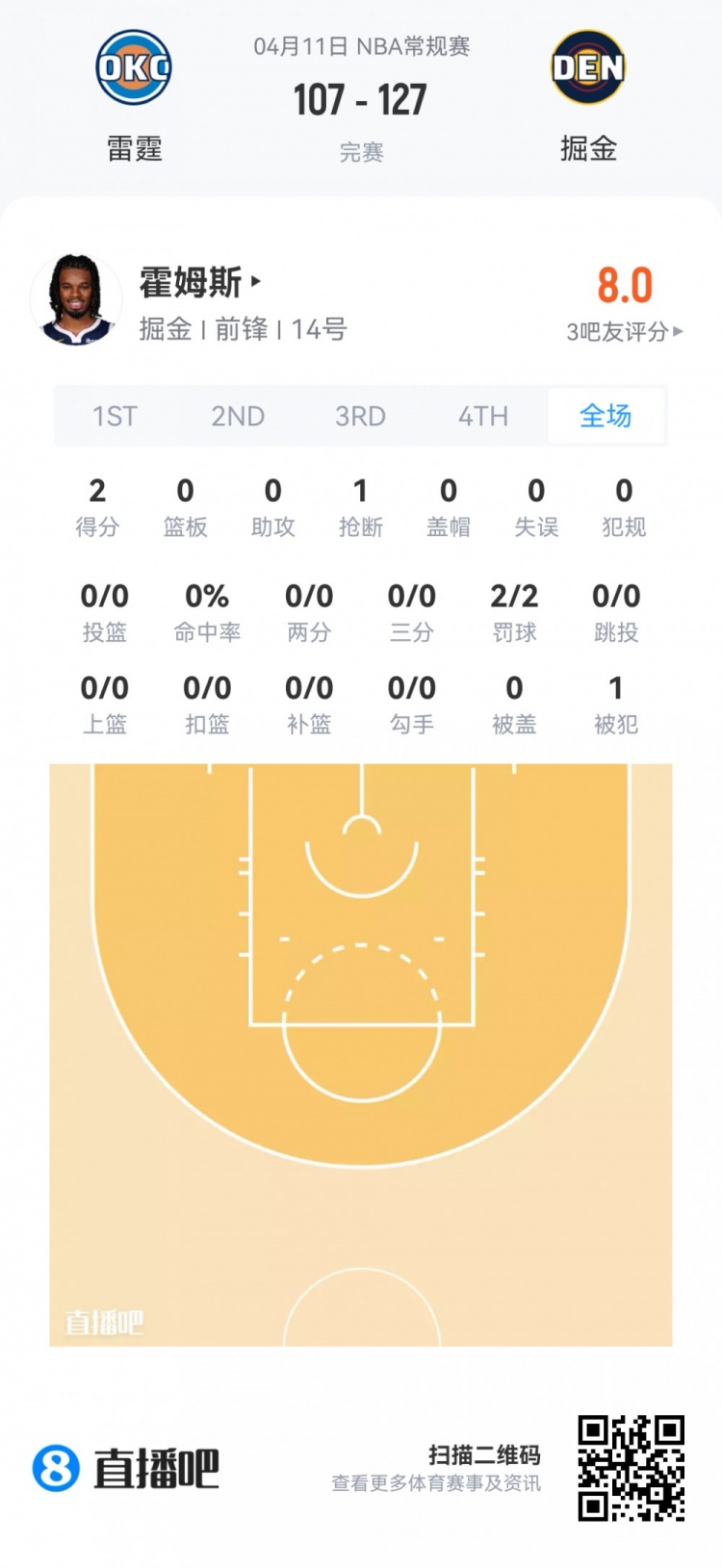 新秀登场时间两极分化 弗拉格高效33分 费尔斯打满44分钟