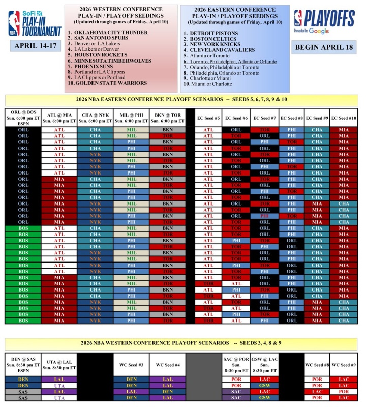 NBA收官日排名锁定分析 西部格局明朗东部形势复杂