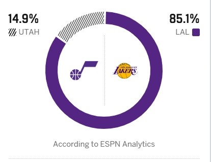 湖人末轮争三仅存理论可能 主场战爵士ESPN胜率预测悬殊