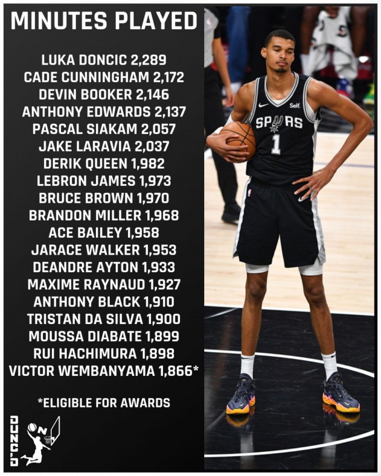 65场规则重创评奖资格 东契奇领衔18人出场时间超文班却无缘奖项