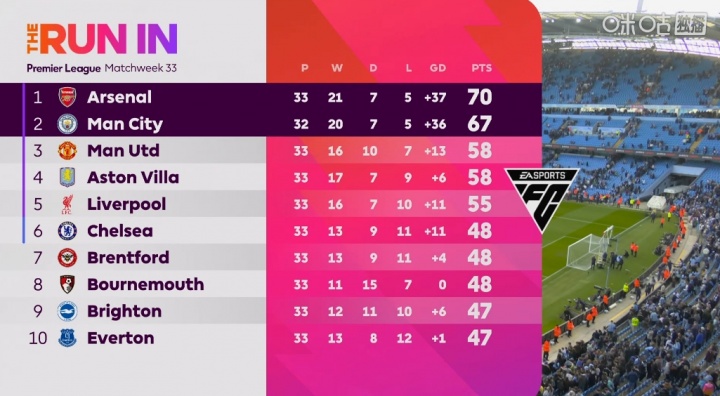 曼城2-1逆转阿森纳 争冠天平倾斜 净胜球或成终极判官