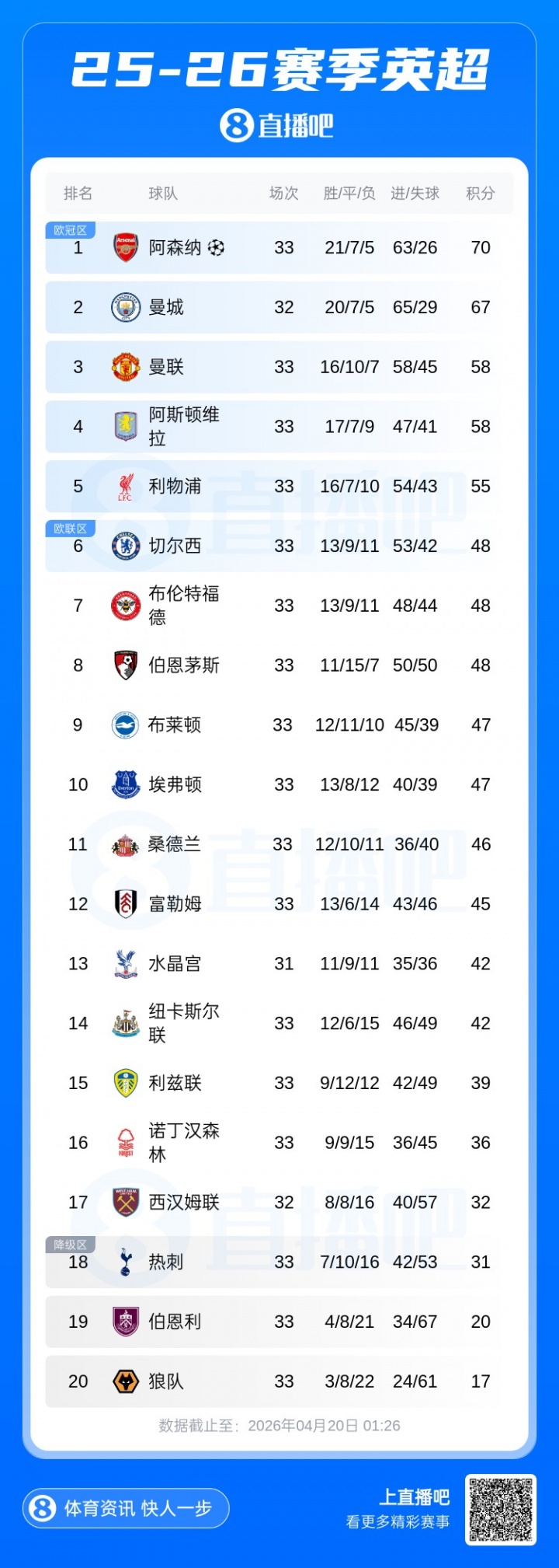 曼城2-1逆转阿森纳 争冠天平倾斜 净胜球或成终极判官