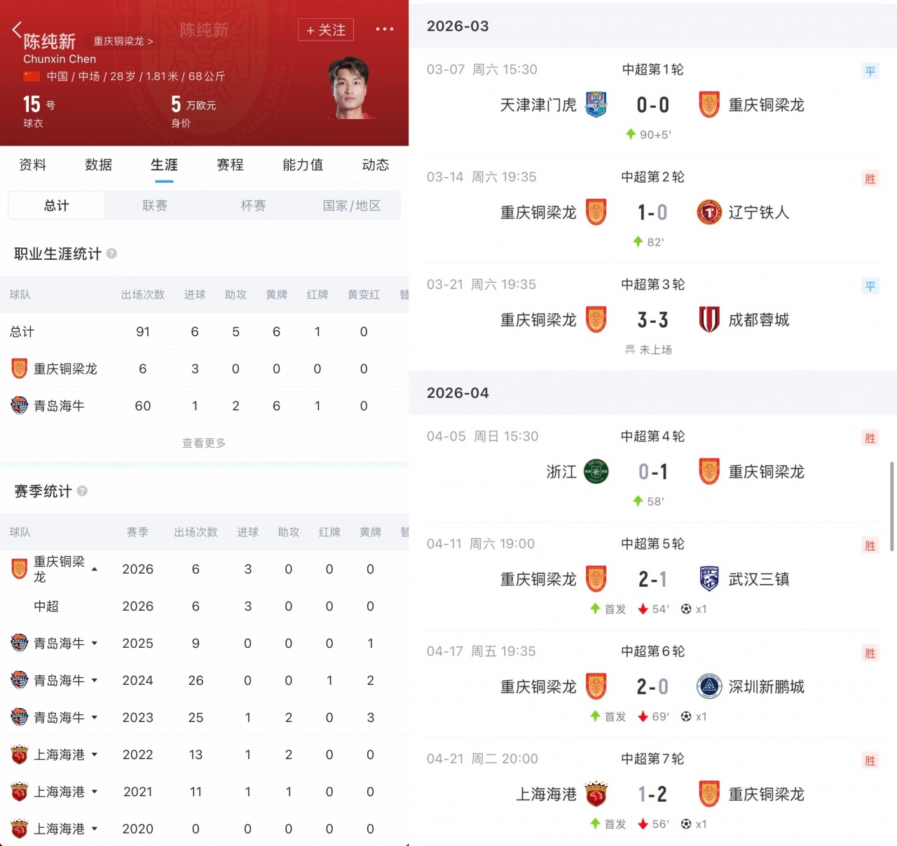 陈纯新连续三轮首发即破门 重庆铜梁龙力克海港