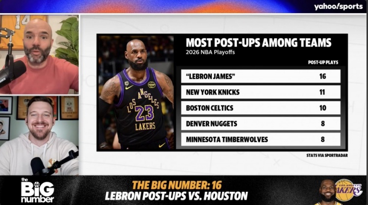 詹姆斯两战背身16次 超其余所有季后赛球队总和