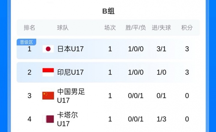 U17亚洲杯开门黑：中国队0-1遭印尼绝杀，下轮生死战对日本