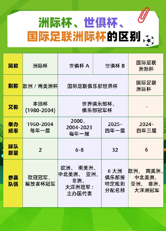 世俱杯扩军32队对标世界杯：总奖金25亿美元，冠军1.25亿