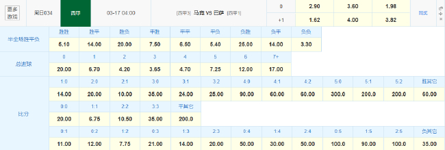 欧冠出局激怒马竞 西甲榜首战巴萨赔率示平