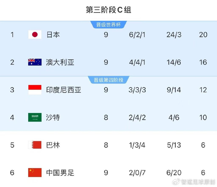 国足提前出局：伊万科维奇两宗罪葬送68年不败纪录