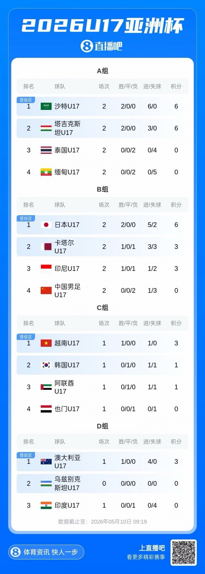 U17亚洲杯末轮生死局：中国净胜卡塔尔2球锁定晋级，1球致胜可争最好第三