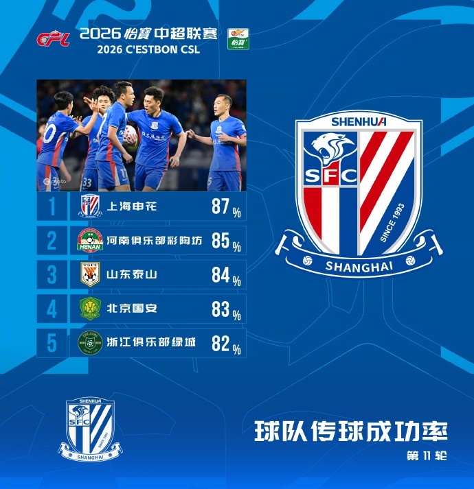 中超第11轮传球成功率：申花87%登顶，河南泰山紧随
