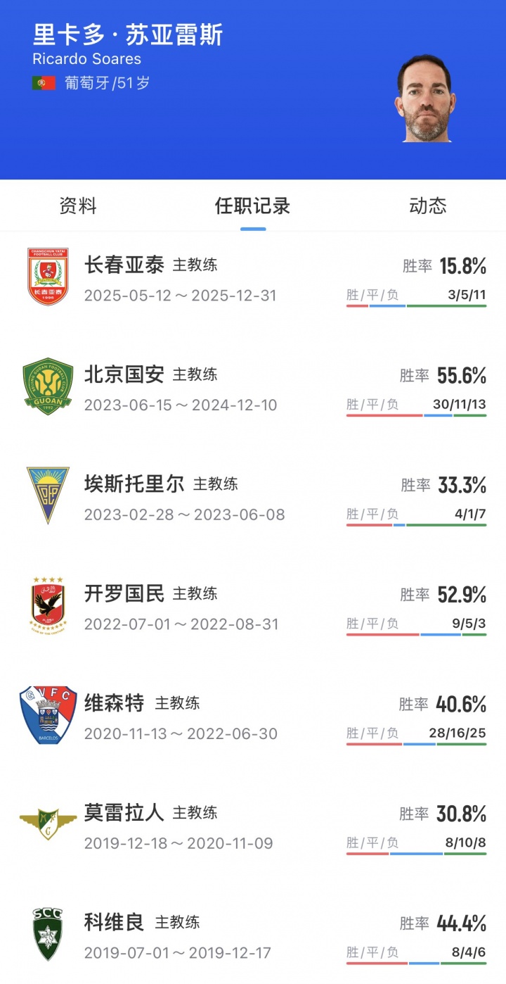 三镇官宣苏亚雷斯上任 莫拉10轮仅2胜下课