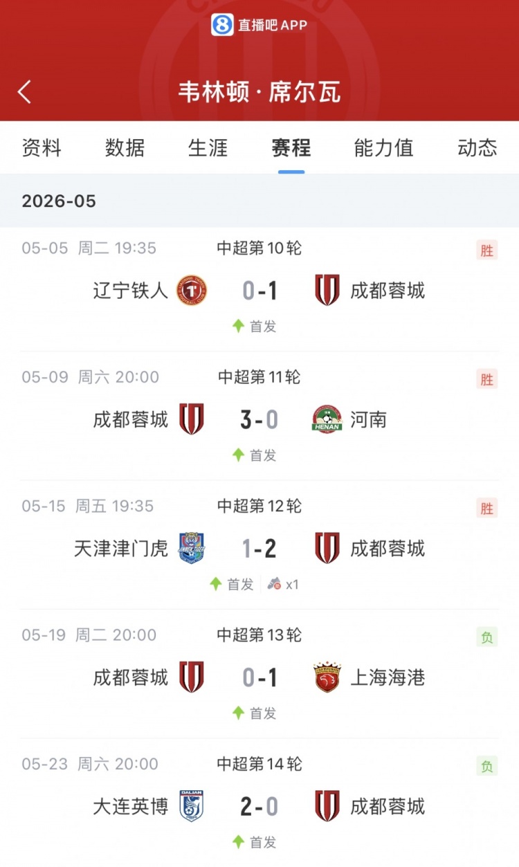 韦林顿席尔瓦5场球荒,蓉城0-2大连遭两连败 韦林顿席尔瓦5场球荒,蓉城0-2大连遭两连败
