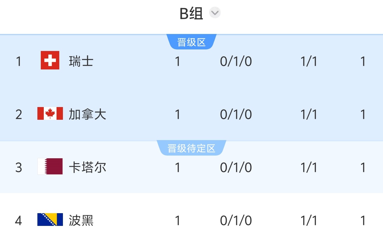 巴西1-1摩洛哥延续首战不败 卡塔尔补时绝平夺历史首分