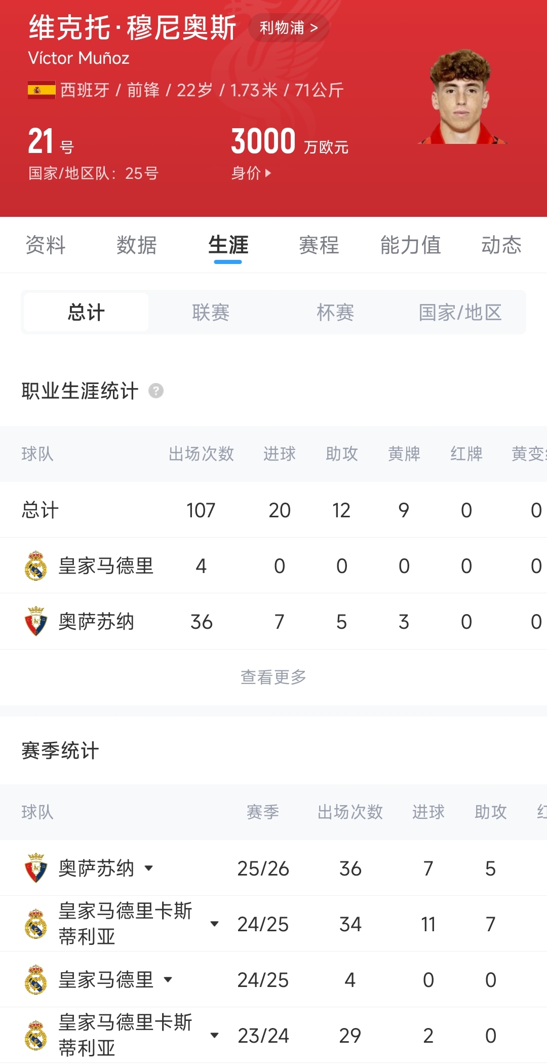 利物浦截胡纽卡!4000万欧签下西班牙国脚穆尼奥斯,激活解约金 利物浦截胡纽卡!4000万欧签下西班牙国脚穆尼奥斯,激活解约金